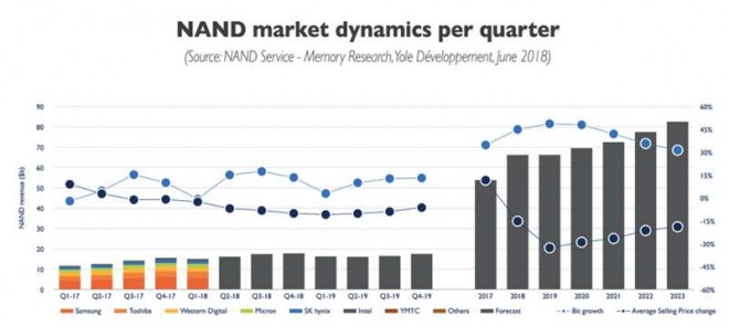 baisse prix NAND hausse prix RAM