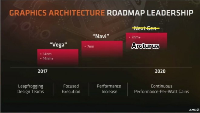 carte graphique GPU AMD Arcturus