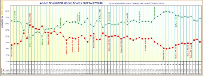 marché cartes graphiques evolution 2002-2018