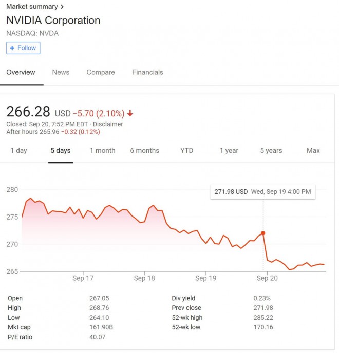 Le cours des actions NVIDIA chute suite au lancement des RTX 2080 et RTX 2080 Ti