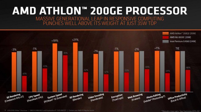 processeur AMD Athlon 200GE 55-dollars