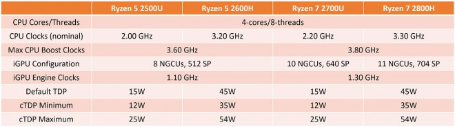 nouveaux processeurs AMD RYZEN 2000H