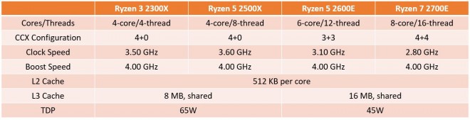 nouveaux processeurs AMD Ryzen-3-2300X Ryzen-5-2500X Ryzen-5-2600E Ryzen-7-2700E