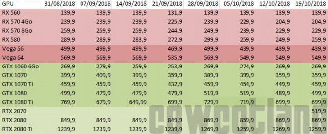 prix cartes-graphiques AMD NVIDIA semaine-42-2018