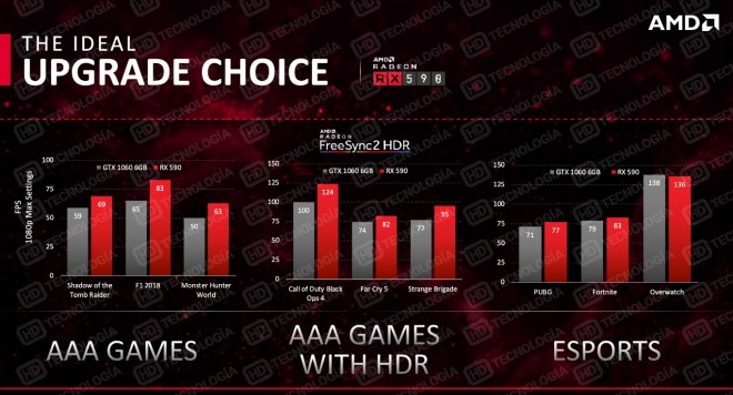 performances AMD RX590 versus NVIDIA GTX1060