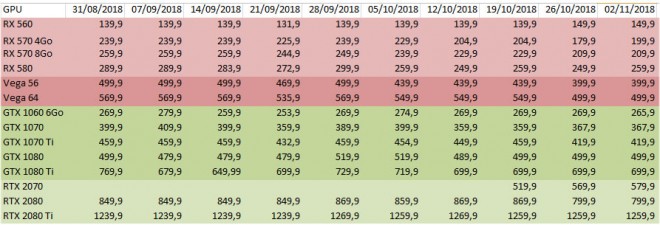 prix cartes-graphiques AMD NVIDIA semaine-44-2018