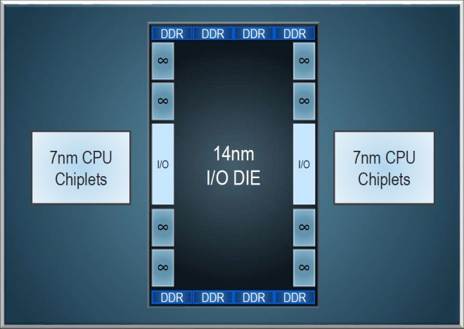 processeur AMD EPYC ZEN-2 64-cores 128-Threads