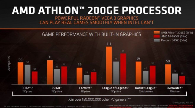 AMD Athlon 220GE 240GE