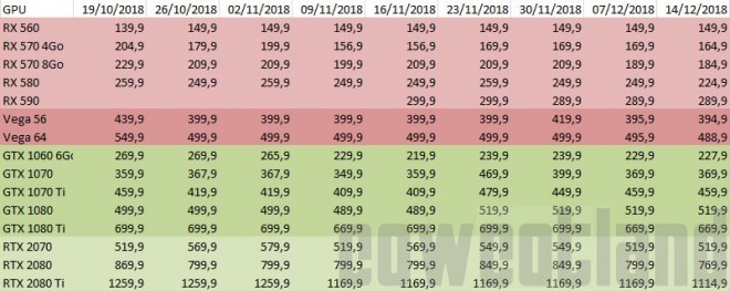 prix cartes-graphiques AMD NVIDIA semaine-50-2018