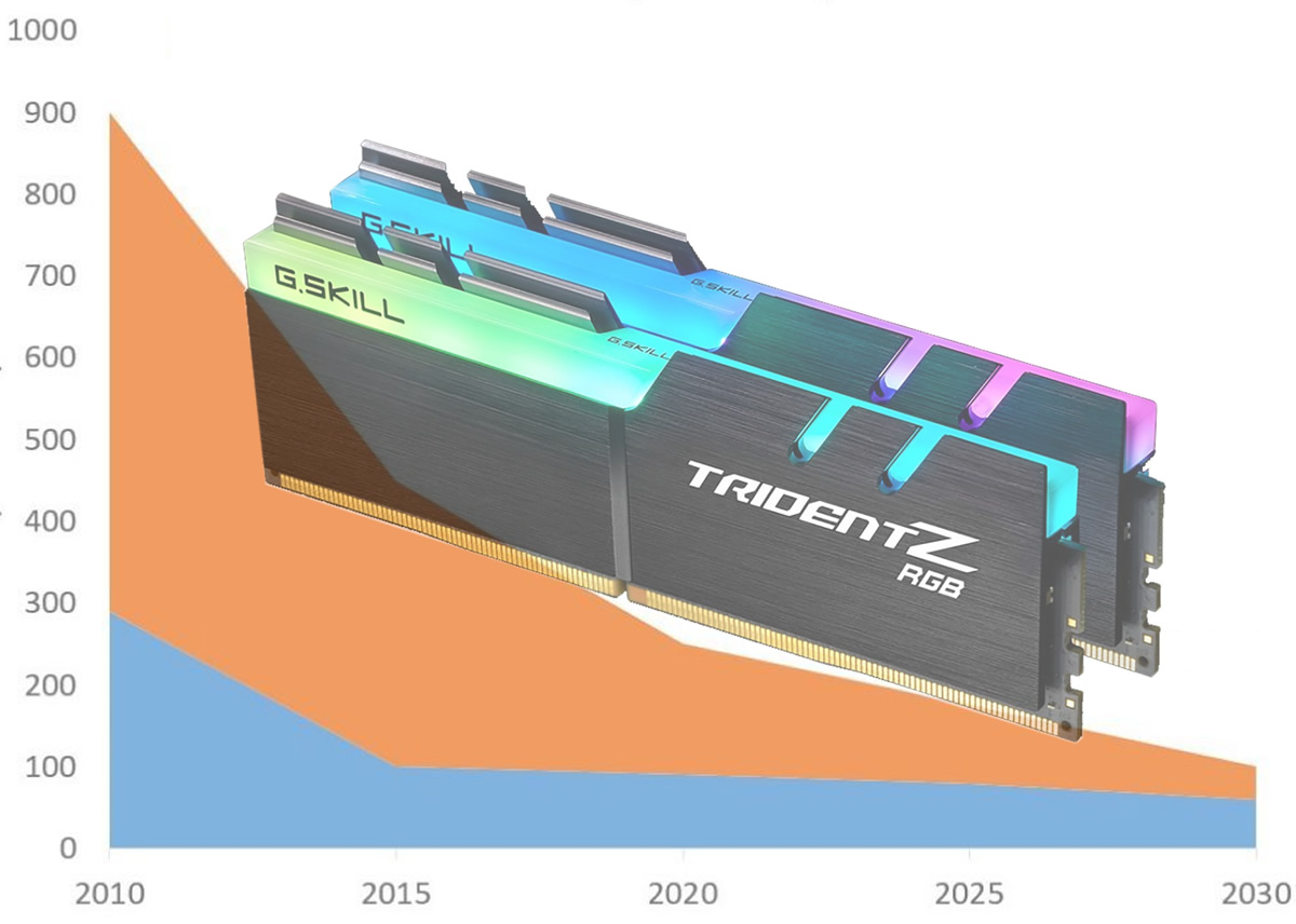 baisse-prix RAM DDR4 30-%