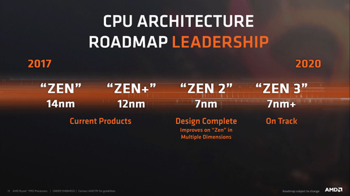 AMD RYZEN 3000 IPC