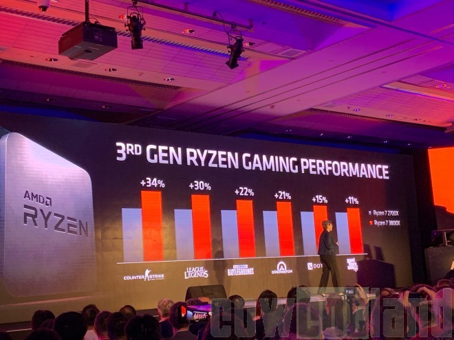 computex-2019 AMD RYZEN-7-3800X 399-dollars