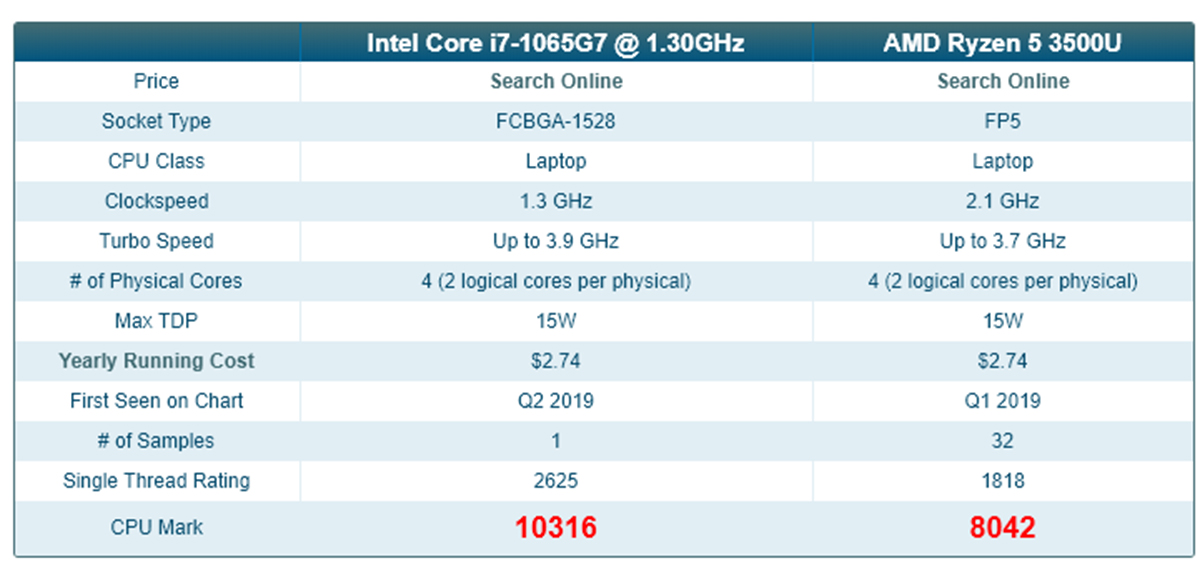 passmark intel-core-i7-1065g7