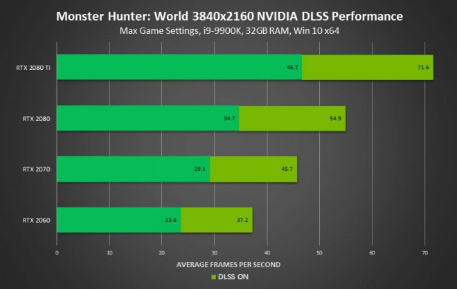 monster-hunter-world nvidia-DLSS augmentation-performances