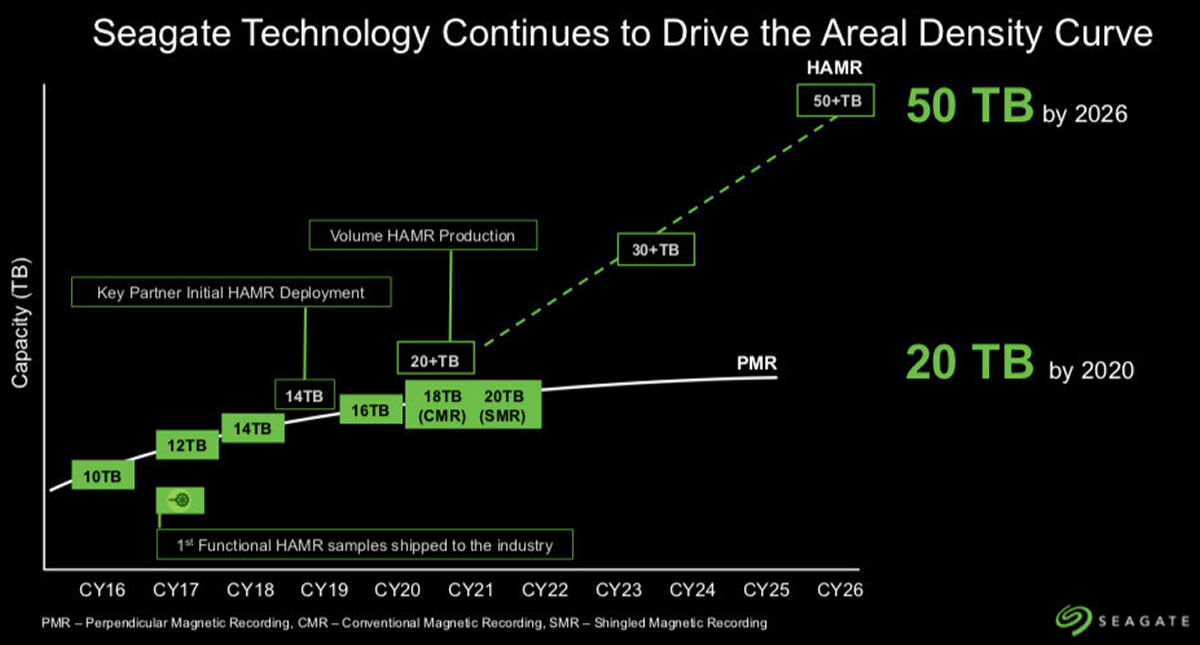 seagate roadmap hdd 2020-18-to-20-to 2026-50-to