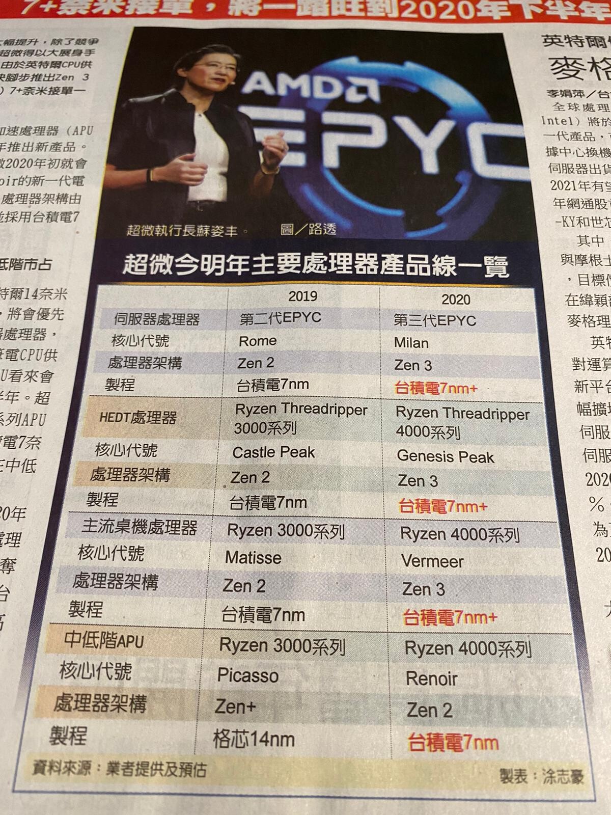 La CEO d'AMD Lisa Su pourrait présenter l'architecture Zen 3 lors du CES 2020