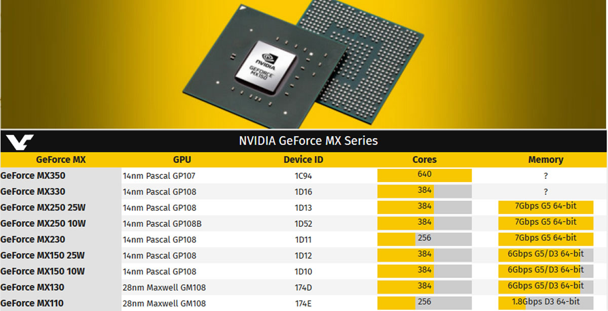 Les GPU Pascal de retour chez NVIDIA avec les MX330 et MX350
