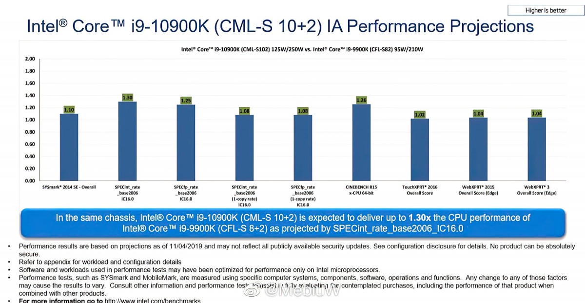 performance-cpu-intel core-i9-10900K face Core-i9-9900K