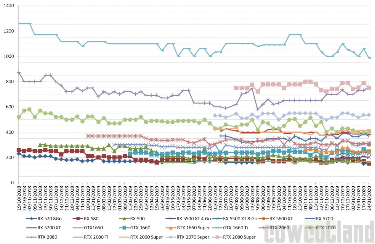 Les prix des cartes graphiques AMD et NVIDIA semaine 04-2020 : La RX 580 bradée et entrée de la RX 5600 XT