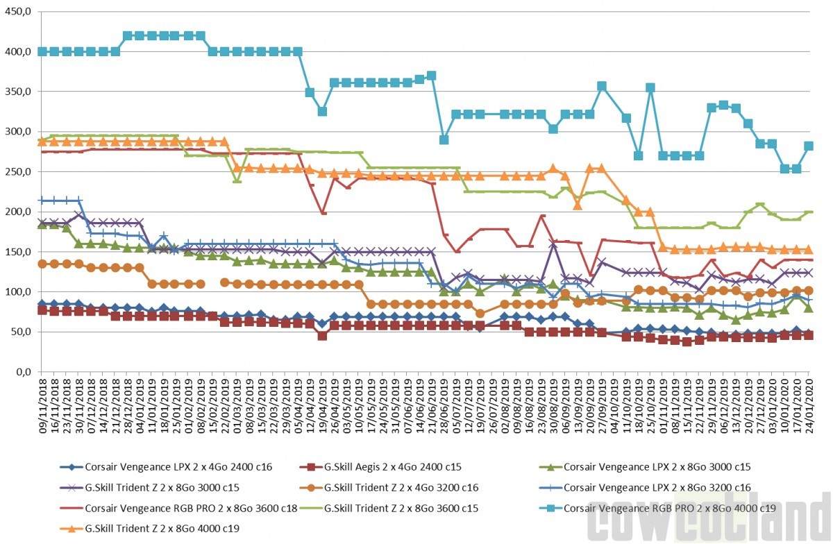 Les prix de la mémoire RAM DDR4 semaine 04-2020 : Des baisses, des hausses, un marché yoyo
