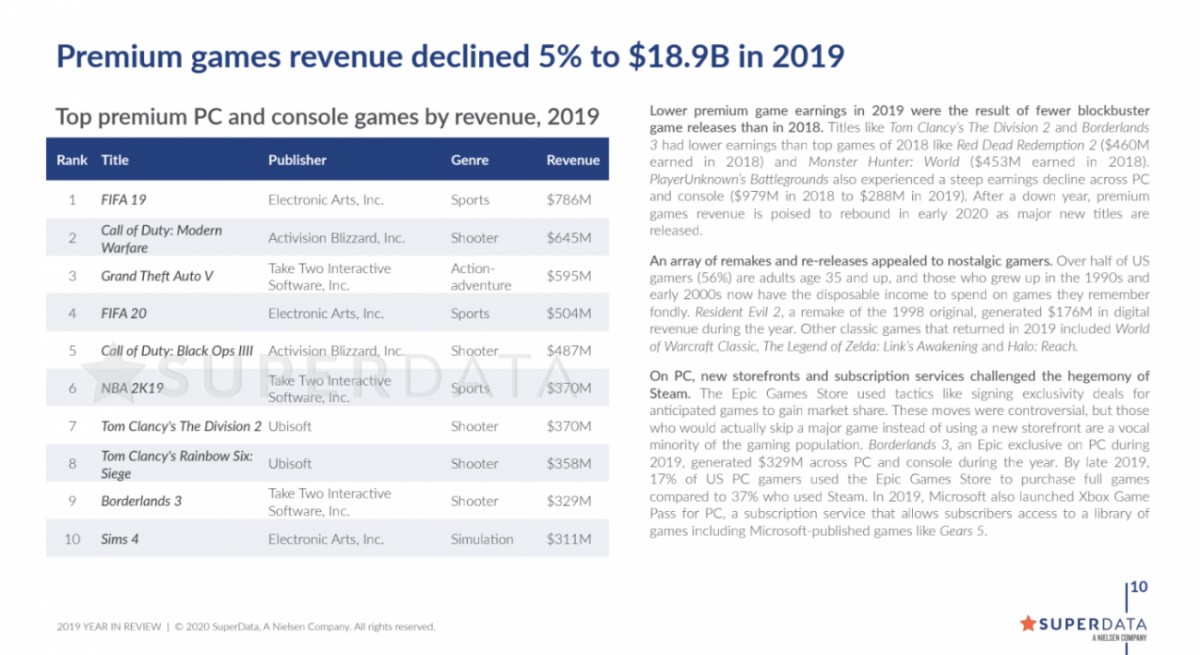 GTA V a généré plus de 500 millions de dollars de revenus en 2019