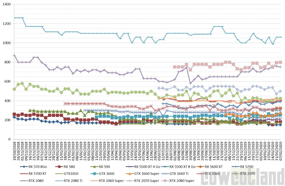 Les prix des cartes graphiques AMD et NVIDIA semaine 06-2020 : Là aussi des prix assez similaires à la semaine dernière