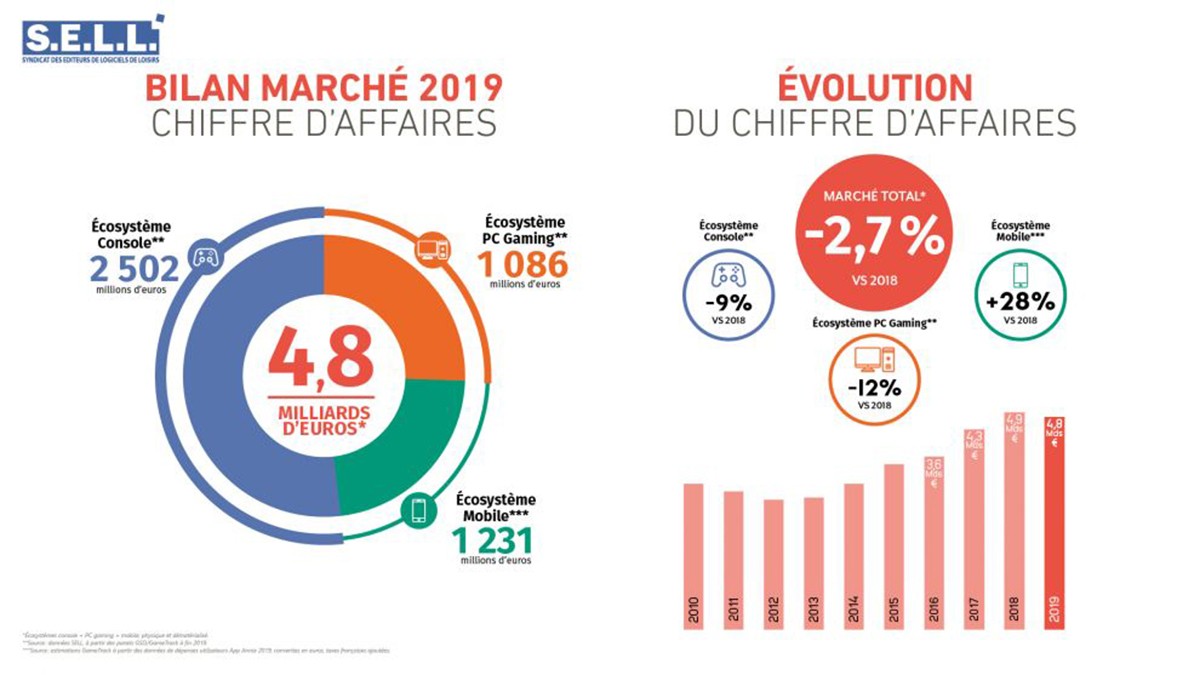Le S.E.L.L annonce le chiffre d'affaire du marché gaming français pour 2019