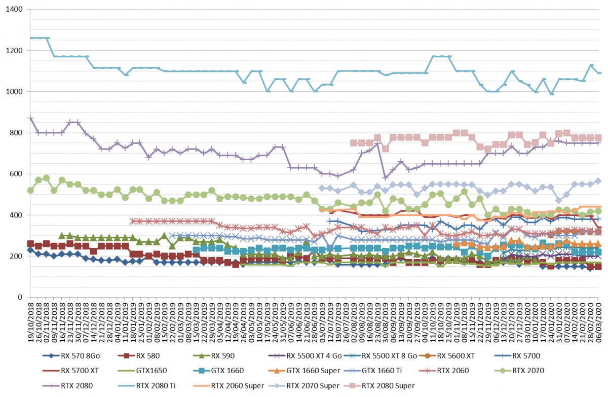 Les prix des cartes graphiques AMD et NVIDIA semaine 10-2020 : La 5700 XT grave à la baisse, mais pas le reste