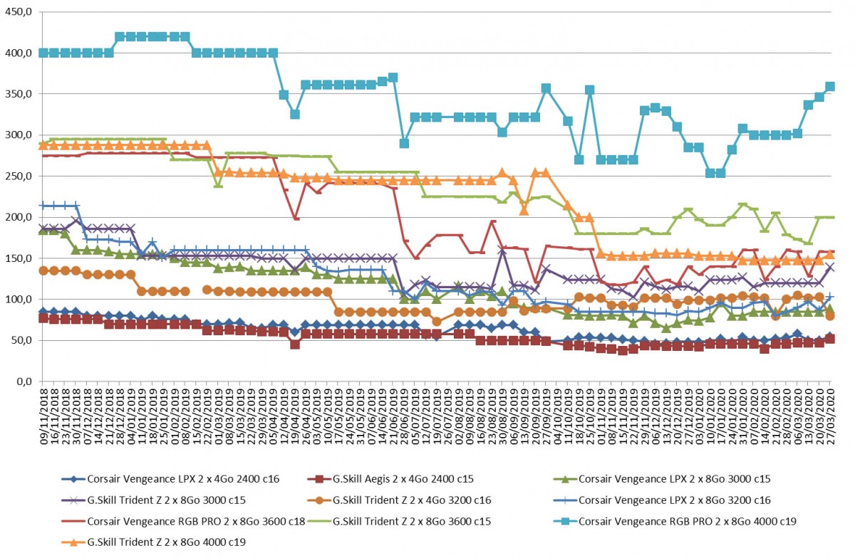 Les prix de la mémoire RAM DDR4 semaine 13-2020 : Clairement des prix à la hausse...