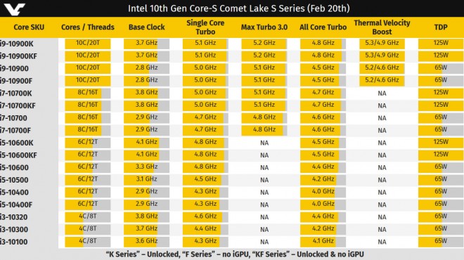 processeur intel comet-lake-s desktop 30-avril-2020
