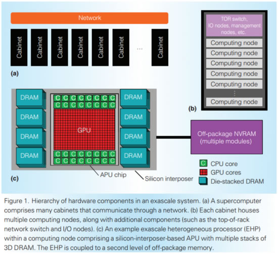 amd exoscale heterogeneous processor 32-cores hbm2