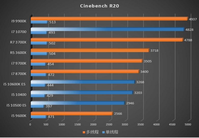 benchs processeurs intel core 10600k