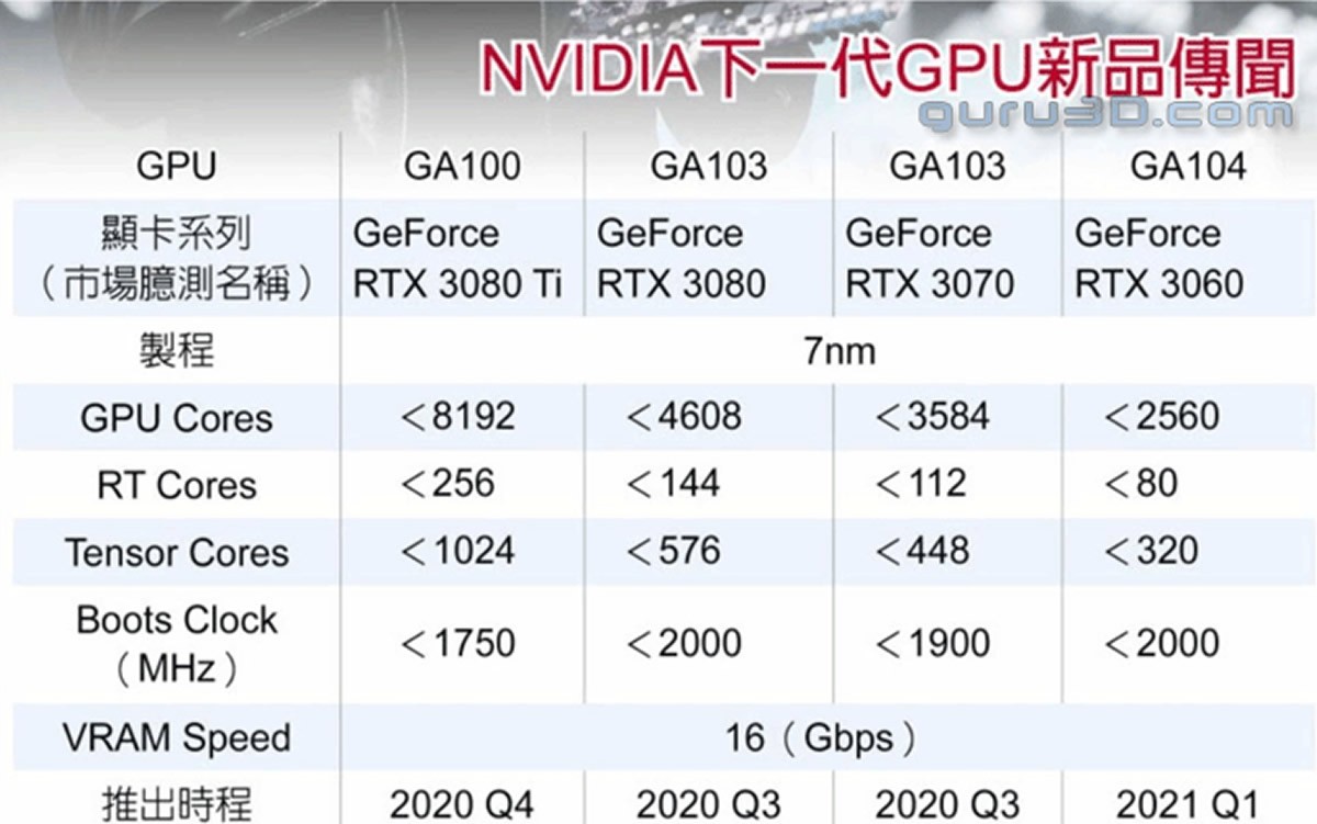 GPU NVIDIA RTX Ampere 7 nm : Les 3070 et 3080 à partir de juillet, la 3080 Ti en octobre, la 3060 en 2021