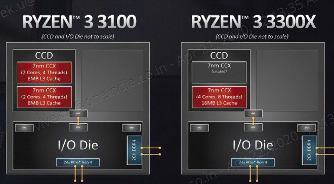 cpu AMD Ryzen-3 3100 3300X architecture CCD