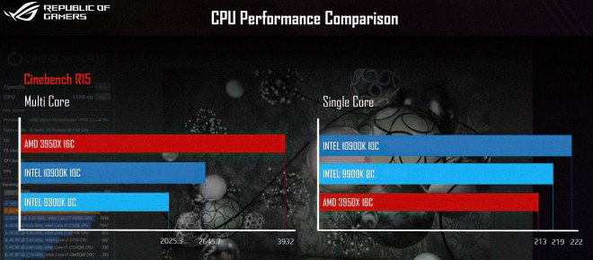 intel-core-i9-10900K versus amd-ryzen-9-3950x cinebench-r15