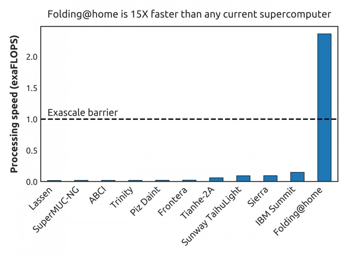 Le projet Folding@home a désormais une capacité de plus de 2.4 Exaflops de calculs par seconde