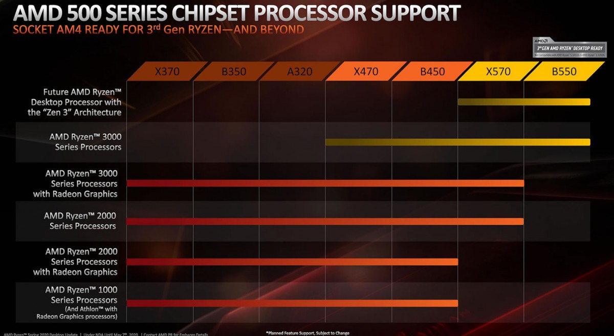 Les futurs processeurs AMD RYZEN 4000 en ZEN 3 seront compatibles avec les chipsets X570 et B550