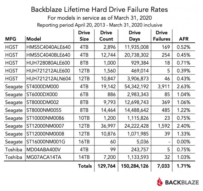fiabilité disque dur backblaze hdd q1-2020