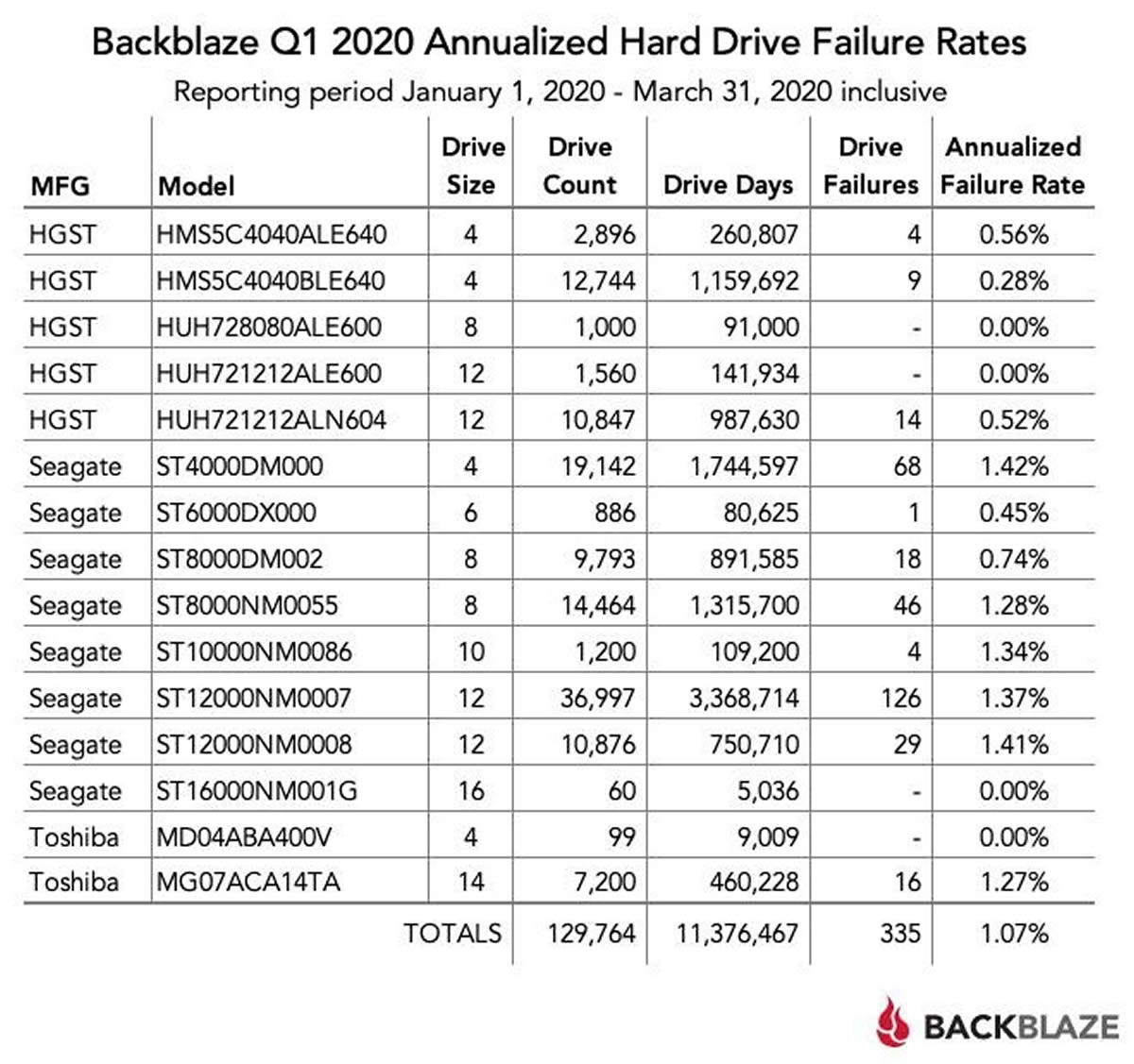 Backblaze publie ses statistiques sur la fiabilité des disques durs : Seagate clairement à la peine