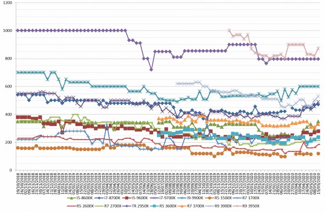 prix processeurs cpu amd intel semaine-20-2020