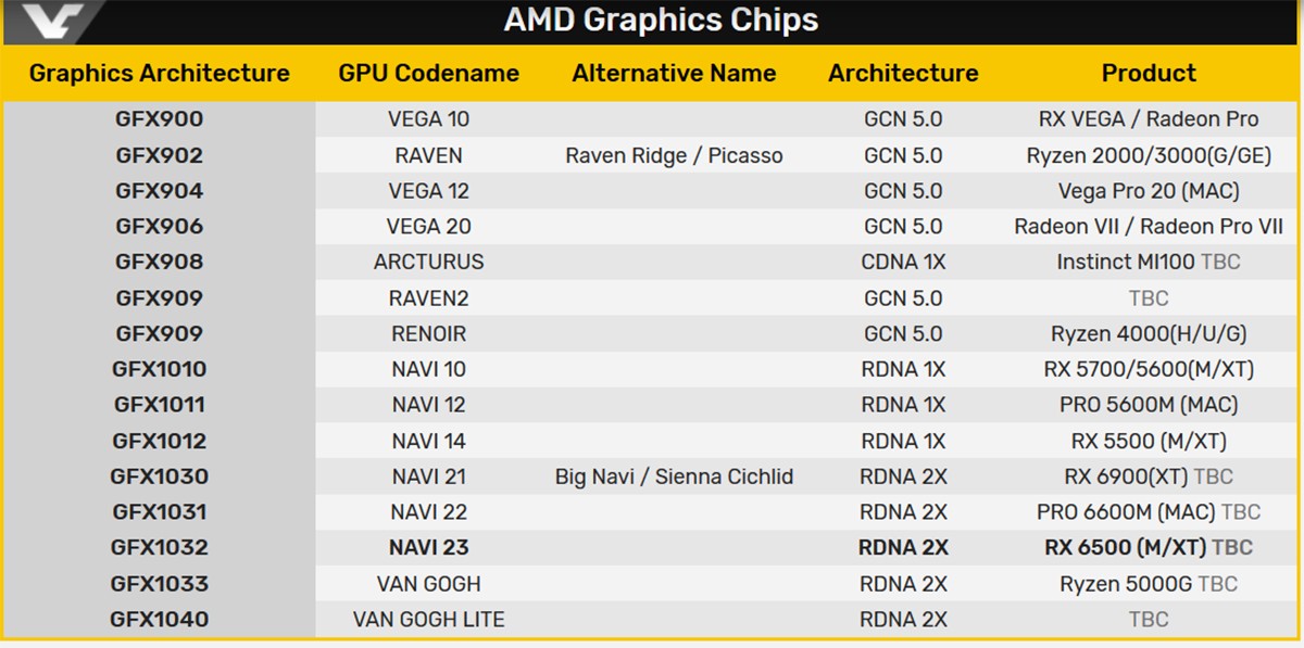Les codes des futures cartes graphiques AMD RX Navi 2 commencent à être connus