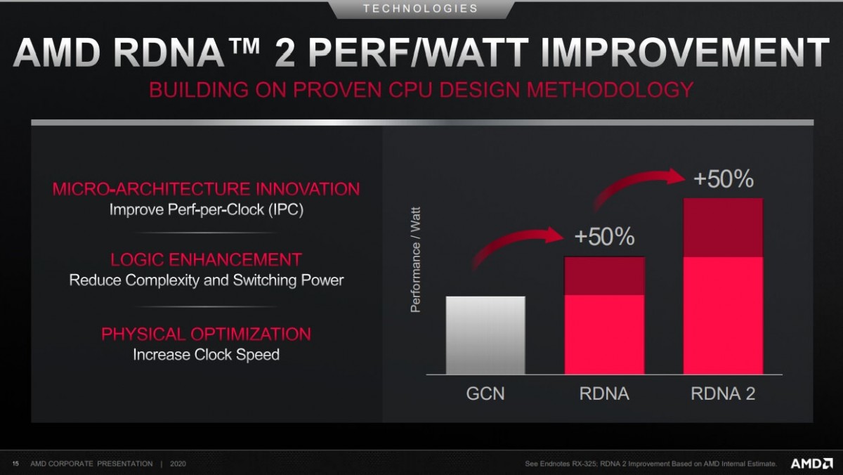 AMD insiste sur les améliorations de son architecture RDNA 2 auprès de ses investisseurs