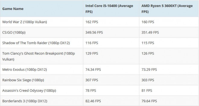 match cpu intel-core-i5-10400 amd-ryzen-5-3600xt