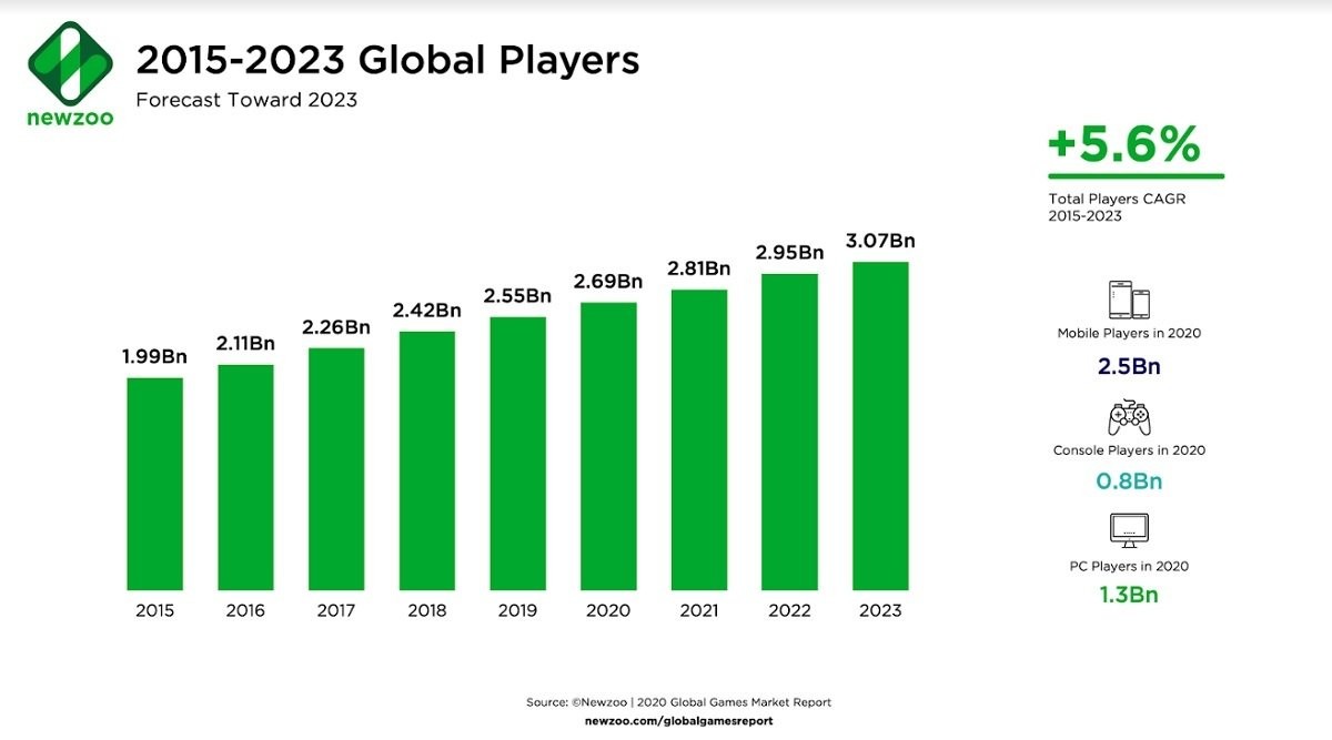 Jeux vidéo : Plus de 3,2 milliards de joueurs dans le monde