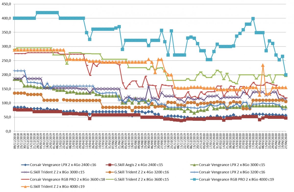 Les prix de la mémoire RAM DDR4 semaine 26-2020 : Des prix qui sont encore et toujours à la baisse