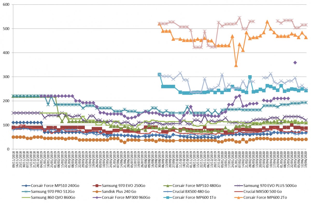Les prix des SSD semaine 25-2020 : Presques toutes les références à la baisse