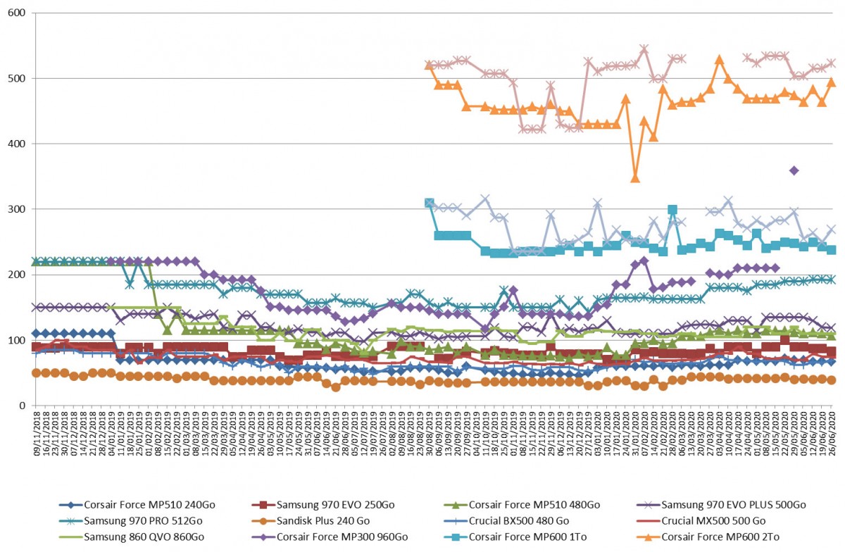 Les prix des SSD semaine 26-2020 : Beaucoup de références toujours à la baisse