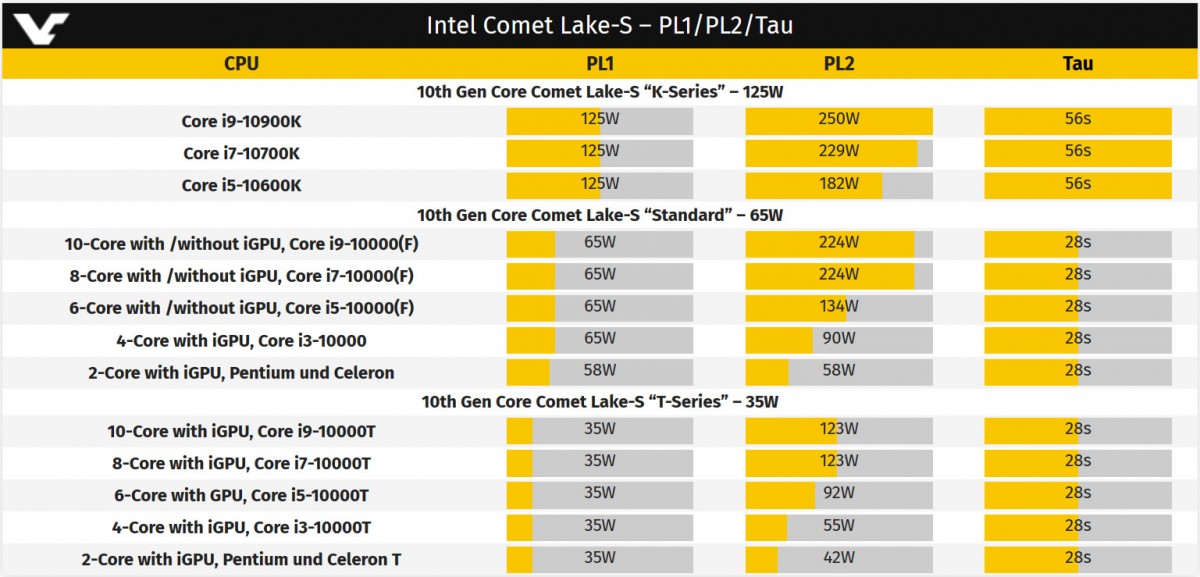 Voilà donc les vrais TDP des processeurs Intel Comet Lake-S selon les modes, jusqu'à 250 watts pour le 10900K, 229 watts pour le 10700K
