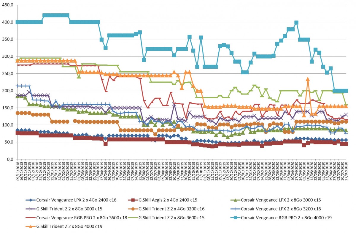 Les prix de la mémoire RAM DDR4 semaine 29-2020 : De nouvelles références à la baisse