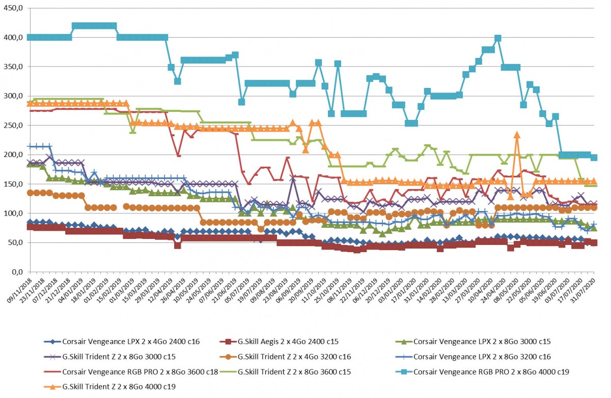 Les prix de la mémoire RAM DDR4 semaine 31-2020 : Toujours une tendance à la baisse